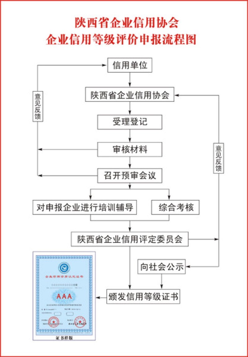 信用等级评定